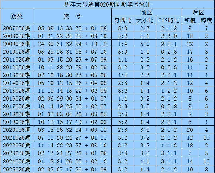 大乐透,期专家独胆,推荐分析,浙江体彩,浙江体彩网,浙江体彩网官网,体育彩票,体彩大乐透,竞彩足球,体彩公益